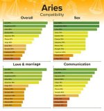 Aries and Aries Compatibility: a Dynamic and Fiery Connection