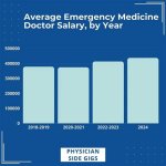 Emergency Medicine Physician Salaries: 2024 Guide & Insights
