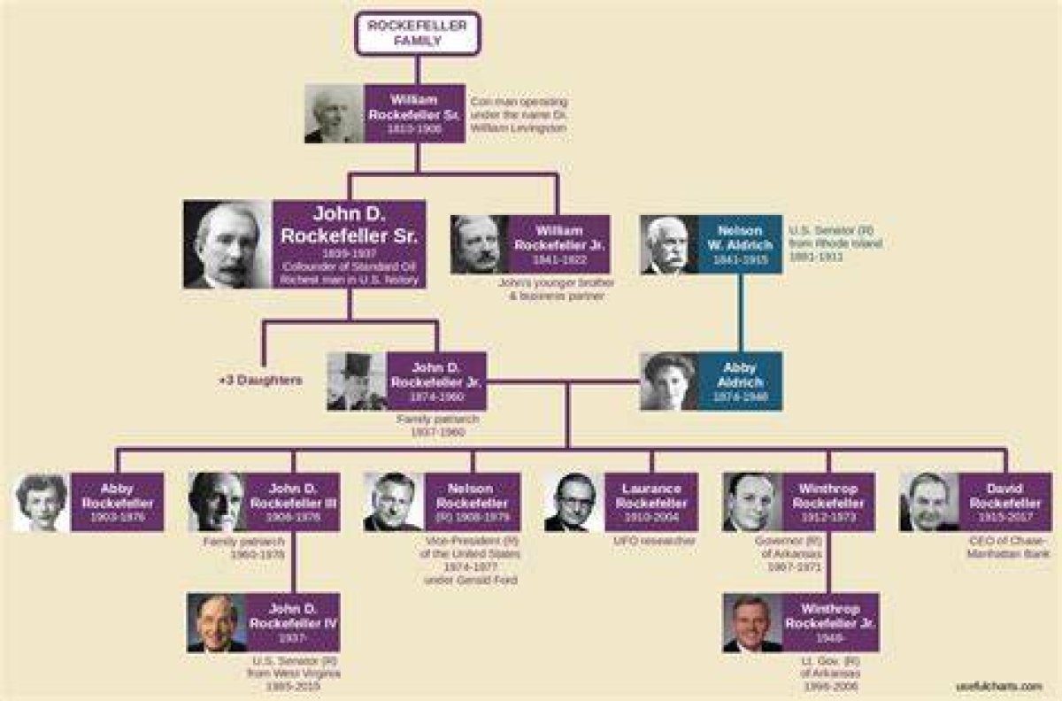Exploring the Rockefeller Family Tree: a Legacy of Wealth and Influence