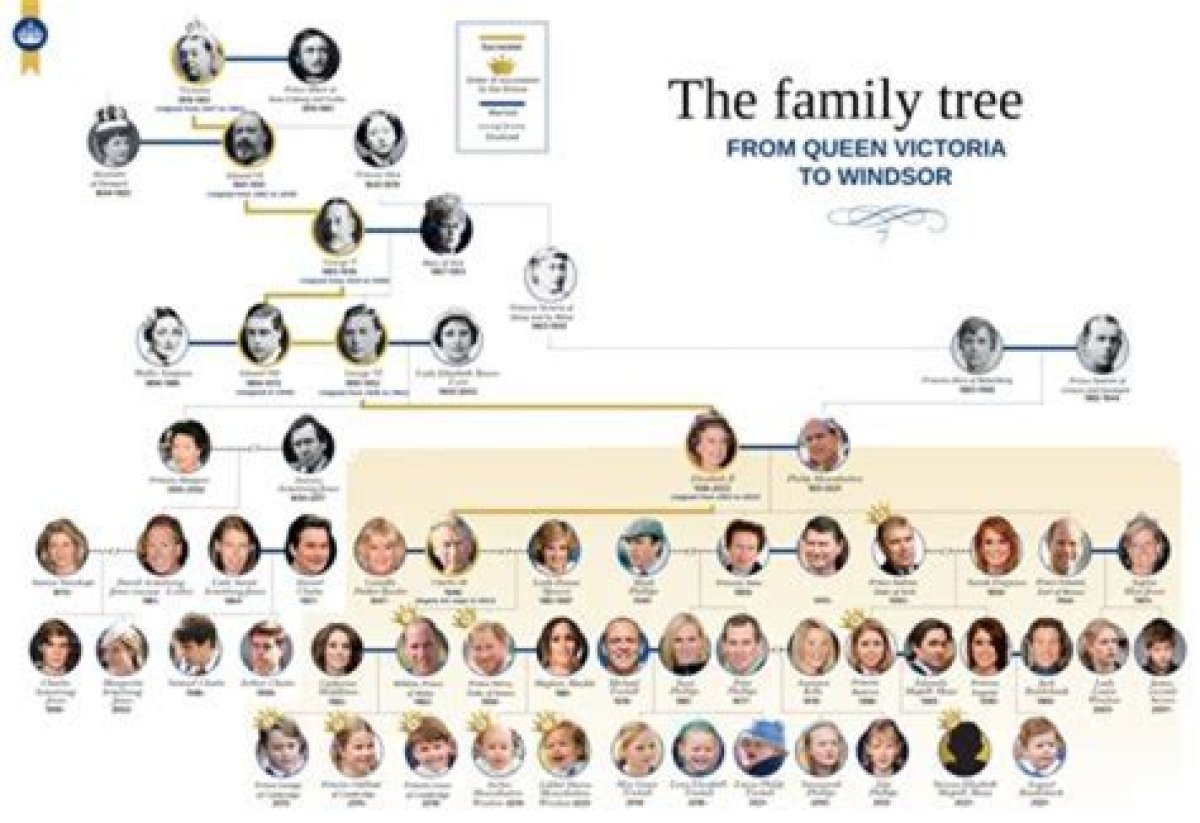 Exploring the Roots: the Bellingham Family Tree