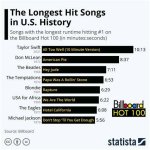 Exploring the World of the Longest Songs