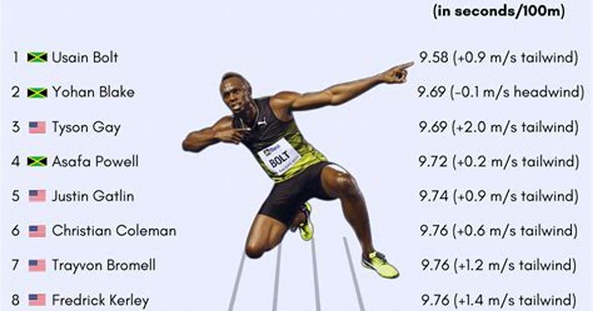 How Fast Is the Fastest Person in the World? Exploring the Limits of Human Speed
