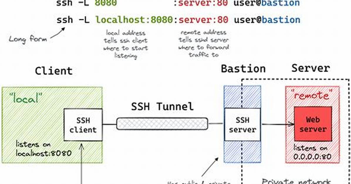 Mastering Iot Ssh Tunnel Aws: a Comprehensive Guide for Secure Connectivity