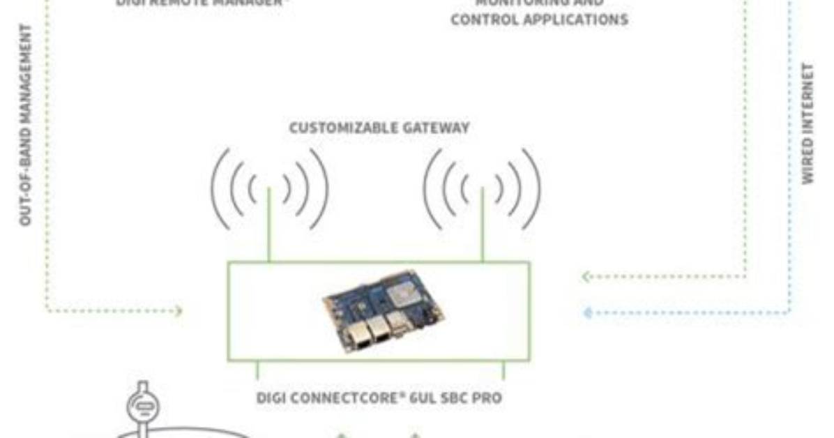 Revolutionizing Connectivity: Remoteiot Device Solution