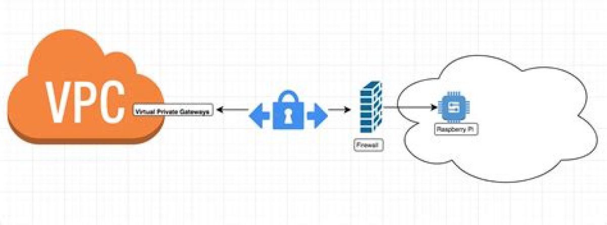 Setting up a Remoteiot Vpc Network with Raspberry Pi on Aws