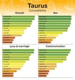 Taurus Man and Scorpio Woman Compatibility ·