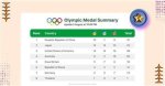 Unraveling the Olympic Medal Tally: a Historical Overview
